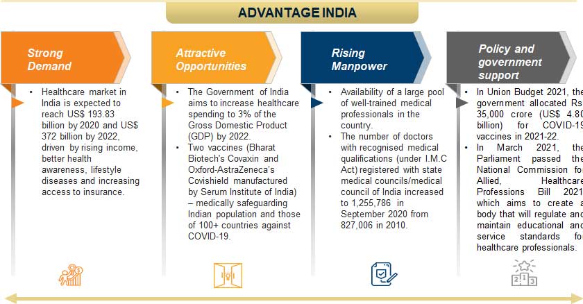 Healthcare Industry in India